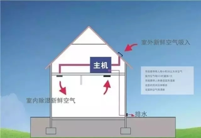 新風除濕系統(tǒng)、家庭新風除濕帶給人們的好處