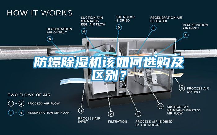 防爆除濕機(jī)該如何選購(gòu)及區(qū)別？