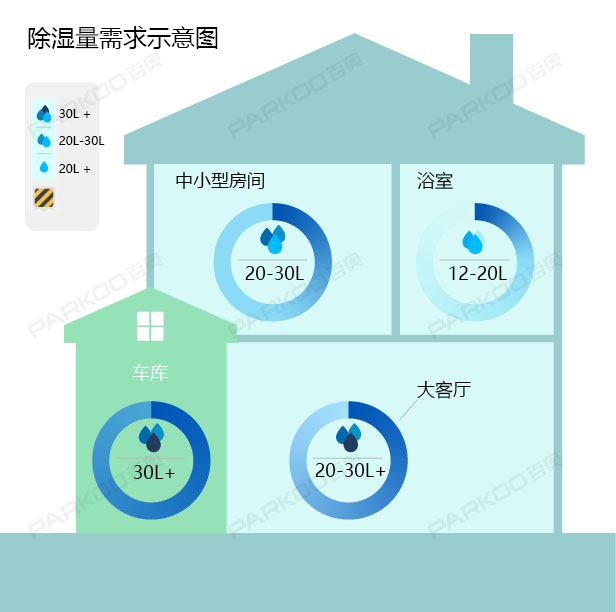 怎么選購適合自己的除濕機？除濕量的大小