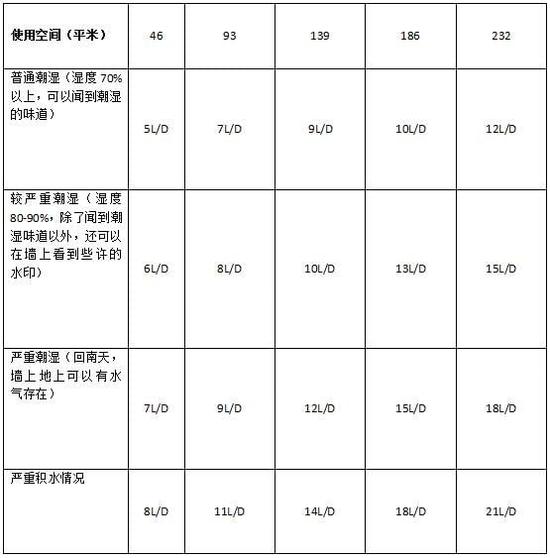 除濕機(jī)加濕器的原理是什么，南北差異應(yīng)該買(mǎi)哪個(gè)？