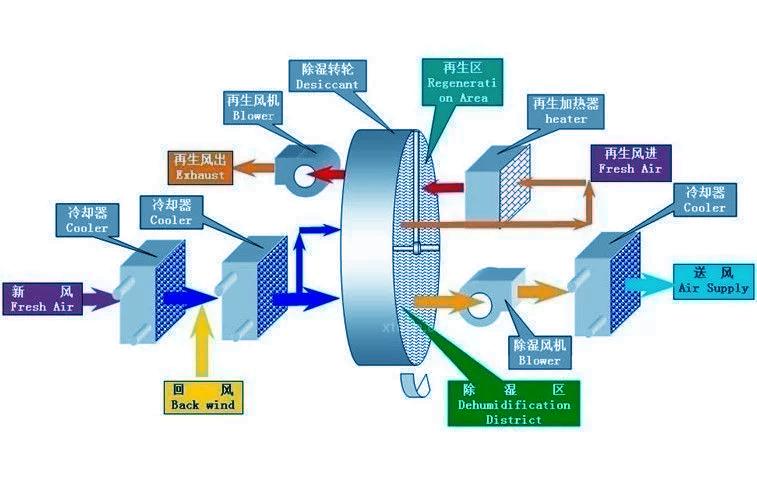 醫(yī)用除濕機，醫(yī)院專用除濕機