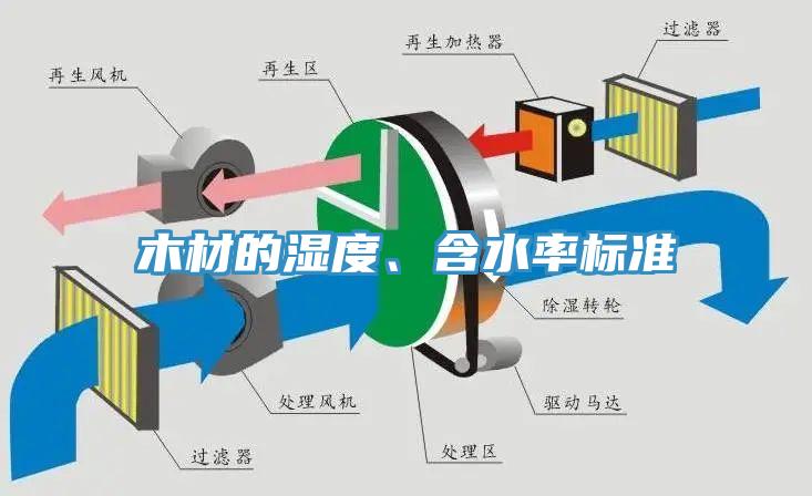 木材的濕度、含水率標(biāo)準(zhǔn)