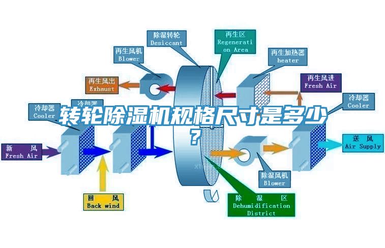 轉(zhuǎn)輪除濕機(jī)規(guī)格尺寸是多少？